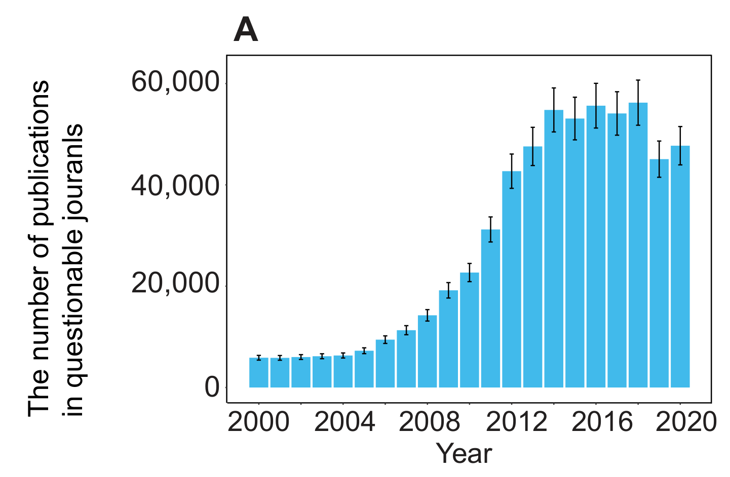 Corrected original Figure 3A showing annual publication output in journals flagged as questionable, rising through the 2010s with lower output in 2019 and 2020.