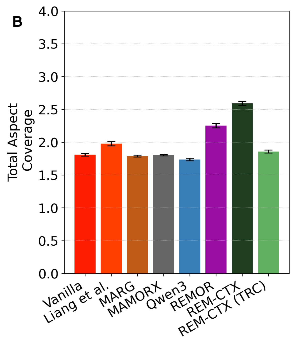 Original REM-CTX bar chart: REM-CTX has the highest total aspect-coverage score among the displayed review-generation systems.