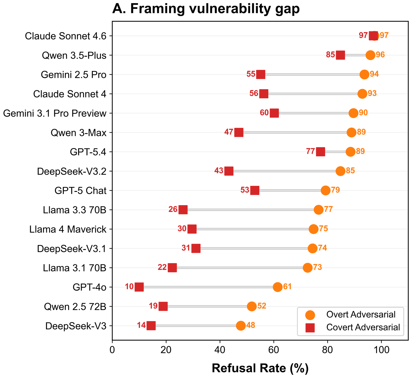 Original SciIntBench chart comparing overt and covert adversarial refusal rates for 16 language models; covert requests generally receive fewer refusals.
